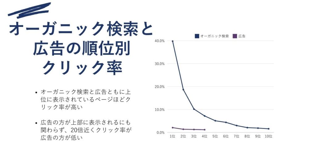 オーガニック検索とリスティング広告の順位別クリック率の比較