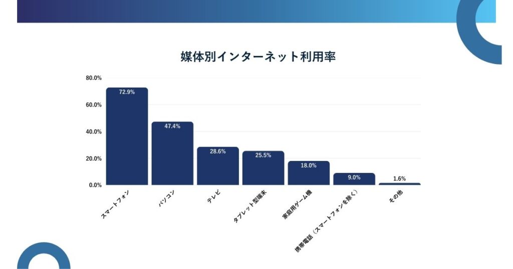 媒体別のインターネット利用率