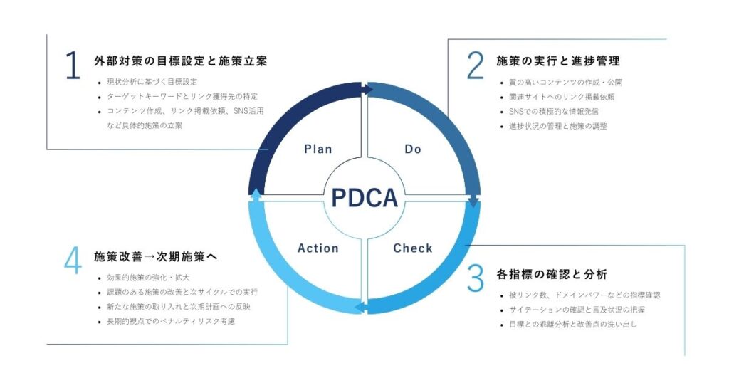 SEOの外部対策におけるPDCAの詳細