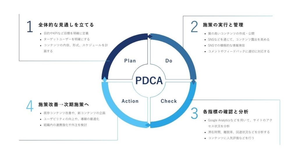 オウンドメディア運用におけるPDCAの回し方