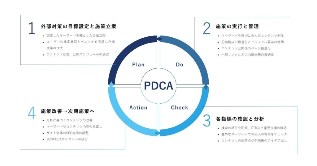 キーワード選定後のコンテンツ制作におけるPDCAサイクル