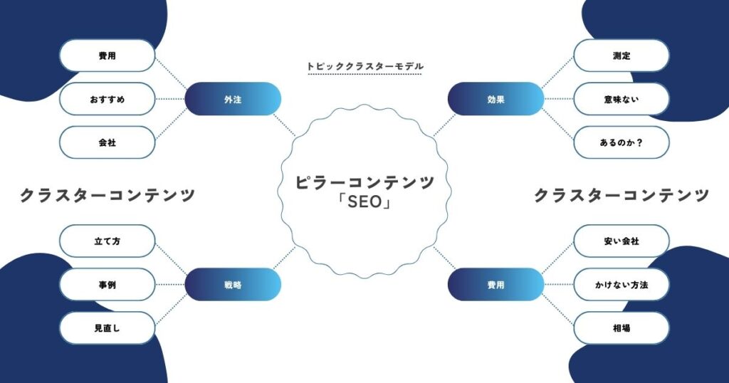 SEOというピラーコンテンツでのトピッククラスターの例