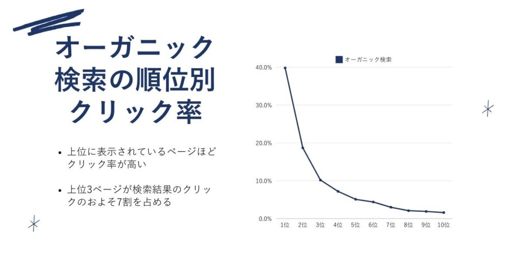 オーガニック検索の順位別クリック率