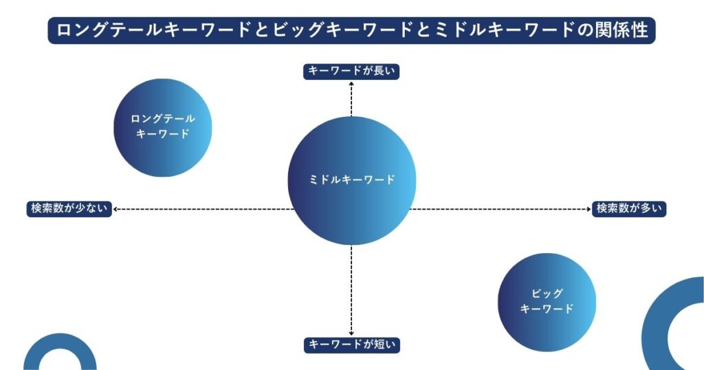 ロングテールキーワードとビッグキーワードとミドルキーワードのポジショニングマップ